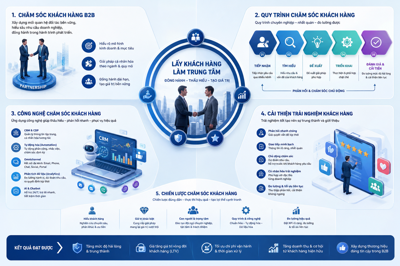 chăm sóc khách hàng B2B, quy trình chăm sóc khách hàng, công nghệ chăm sóc khách hàng, cải thiện trải nghiệm khách hàng, chiến lược chăm sóc khách hàng