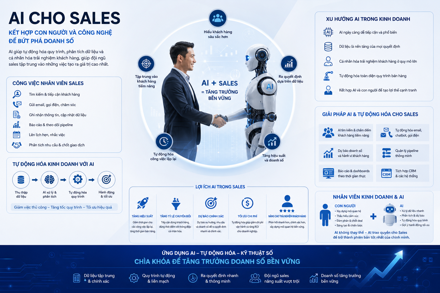 AI cho sales, tự động hóa kinh doanh, công việc nhân viên sales, công nghệ AI trong bán hàng, lợi ích AI trong sales, giải pháp tự động hóa, tăng hiệu quả bán hàng, kỹ thuật số trong sales, xu hướng AI trong kinh doanh, nhân viên kinh doanh và AI.