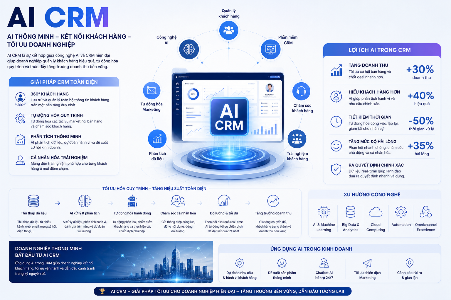 AI CRM, quản lý khách hàng, công nghệ AI, lợi ích AI trong CRM, phần mềm CRM, tự động hóa marketing, trải nghiệm khách hàng, phân tích dữ liệu, chăm sóc khách hàng, xu hướng công nghệ, doanh nghiệp thông minh, giải pháp CRM, tối ưu hóa quy trình, cải thiện doanh thu, ứng dụng AI trong kinh doanh.