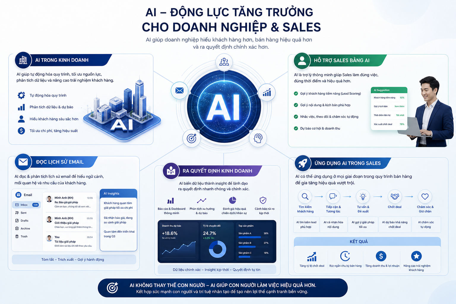 AI trong kinh doanh, hỗ trợ Sales bằng AI, đọc lịch sử email, ra quyết định kinh doanh, ứng dụng AI trong Sales
